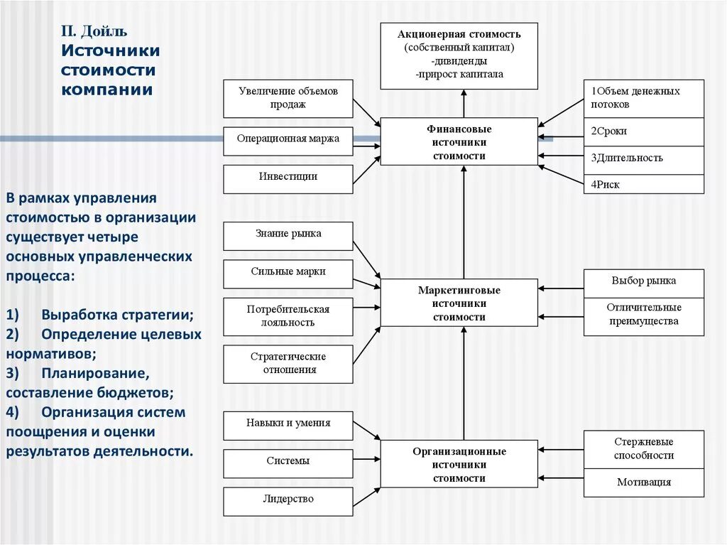 Менеджмент организаций курсовая. Источники стоимости компании. Концепция управления стоимостью компании. Концепции стоимостного управления. Маркетинговые источники стоимости компании.