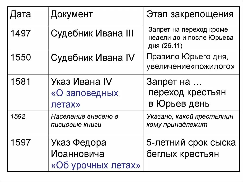 Этапы закрепощения крестьян 1497-1649. Этапы закрепощения крестьян при Иване 3. Этапы закрепощения крестьян таблица. Этапы закрепощения крестьянства.