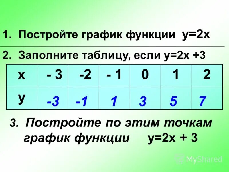 Заполнить таблицу линейной функции. Заполнить таблицу линейной функции