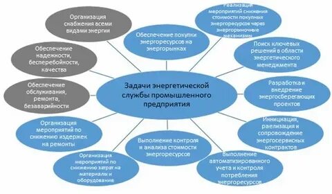 Энергетические задачи
