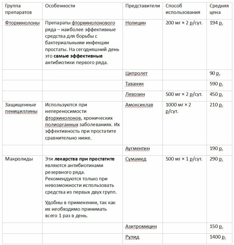 Схемы лечения простатита самые эффективные. Схема лечения хронического простатита. Схема лечения простатита у мужчин препараты. Схема лечения хронического простатита у мужчин препараты. Эффективные антибиотики при простатите у мужчин