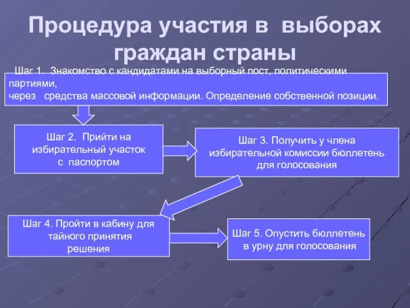 Процедура участия в выборах