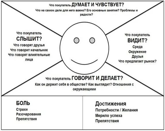 Карта эмпатии Остервальдер. Карта эмпатии целевой аудитории. Составление карты эмпатии. Карта эмпатии шаблон. Она слышит о чем думают мужчины