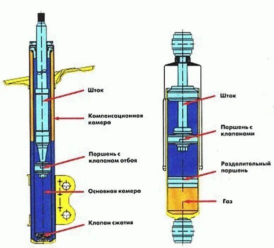 Как правильно прокачать масляный амортизатор. Двухтрубный газомасляный амортизатор. устройство газо масляного амортизатора. устройство масляного амортизатора ваз. схема амортизатора автомобиля.