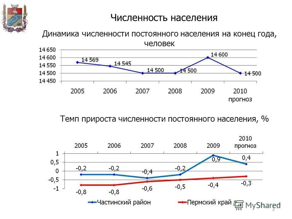 Абсолютный прирост населения. Рассчитать абсолютный прирост населения. Компоненты прироста численности населения. Абсолютные приросты численности. Численность населения абсолютный прирост численности населения.