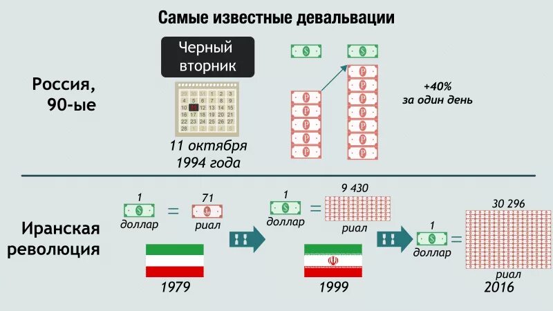 Девальвация пример. Девальвация примеры в России. Девальвация рубля пример. Девальвация это простыми словами.