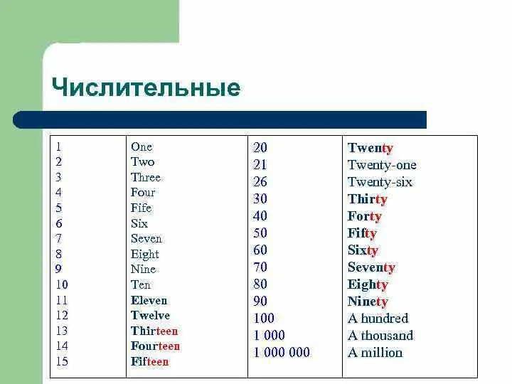 Десятый это числительное. Числительные от 1 до 10 на английском. Числа и числительные в английском языке. Таблица числительных по английскому. Числительные десятки на английском языке.