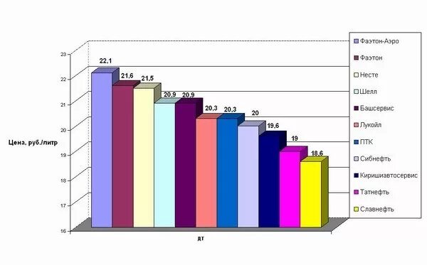 Рейтинг АЗС по качеству дизельного топлива. Рейтинг качества дизельного топлива на АЗС. Рейтинг качества дизельного топлива в России. Рейтинг качества дизтоплива в Санкт-Петербурге. Качество бензина рейтинг 2023