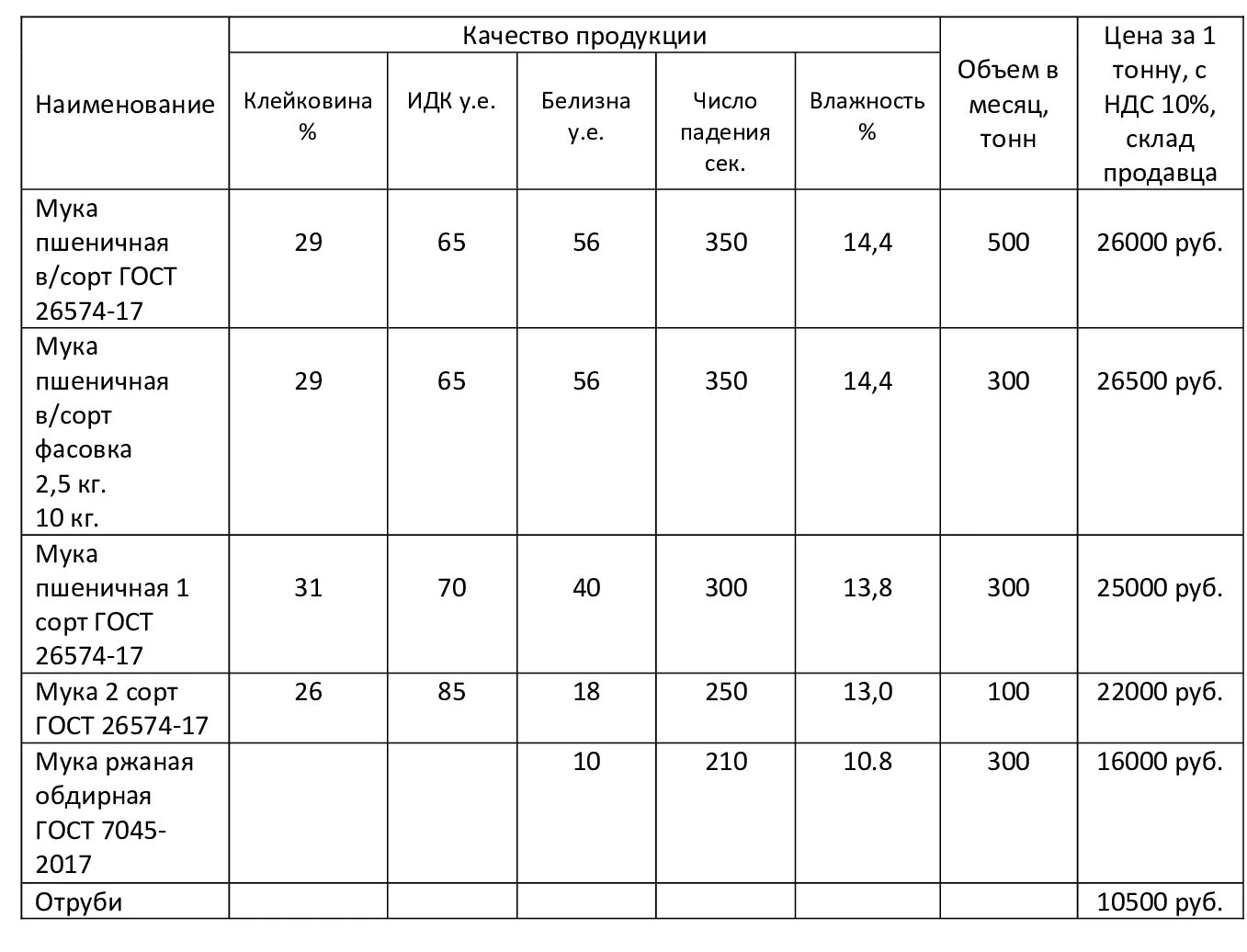 Показатели качества муки пшеничной 2 сорта. Мука пшеничная ГОСТ 26574-2017 характеристика. ГОСТ мука пшеничная 1 сорт. Характеристика муки высшего сорта по ГОСТУ.