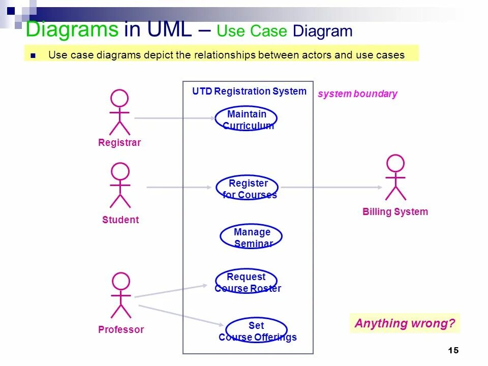 Uml uses. Uml use case диаграмма. uml диаграмма use case студентов. uml use case diagram. диаграмма класса uml стереотипы классов.