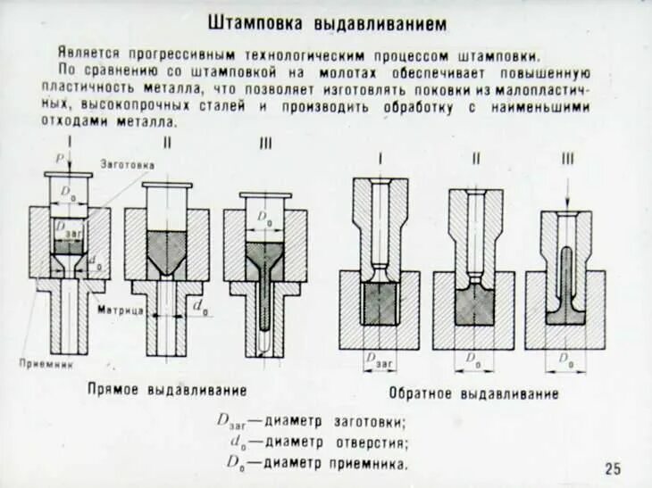 Технология горячей штамповки. Технология горячей штамповки. Технология листовой штамповки тех процесс. Горячая штамповка металла технология. Технология горячей штамповки.