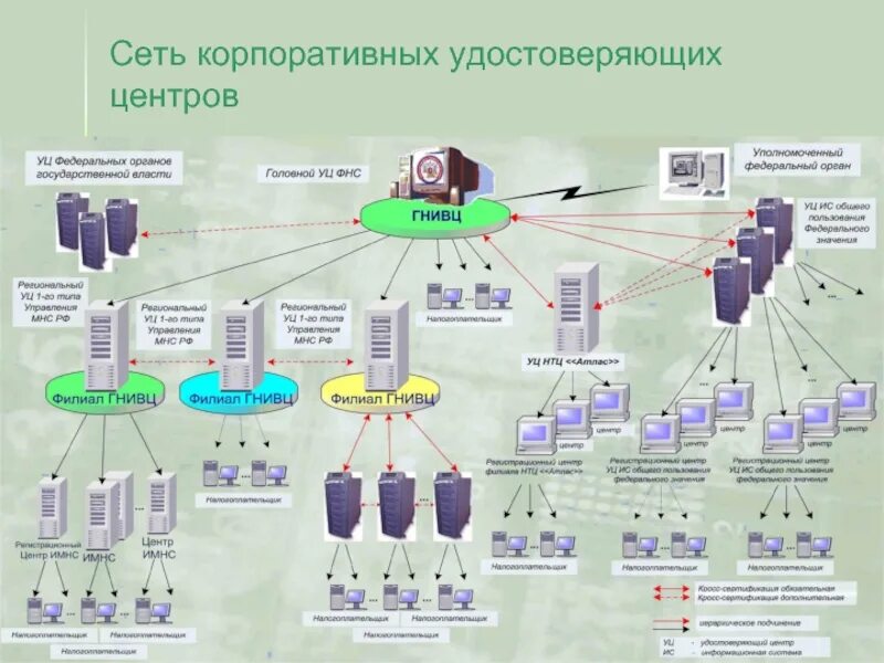 Организационная структура удостоверяющего центра. Схема работы удостоверяющего центра. Структурная схема удостоверяющего центра. Удостоверяющий центр.