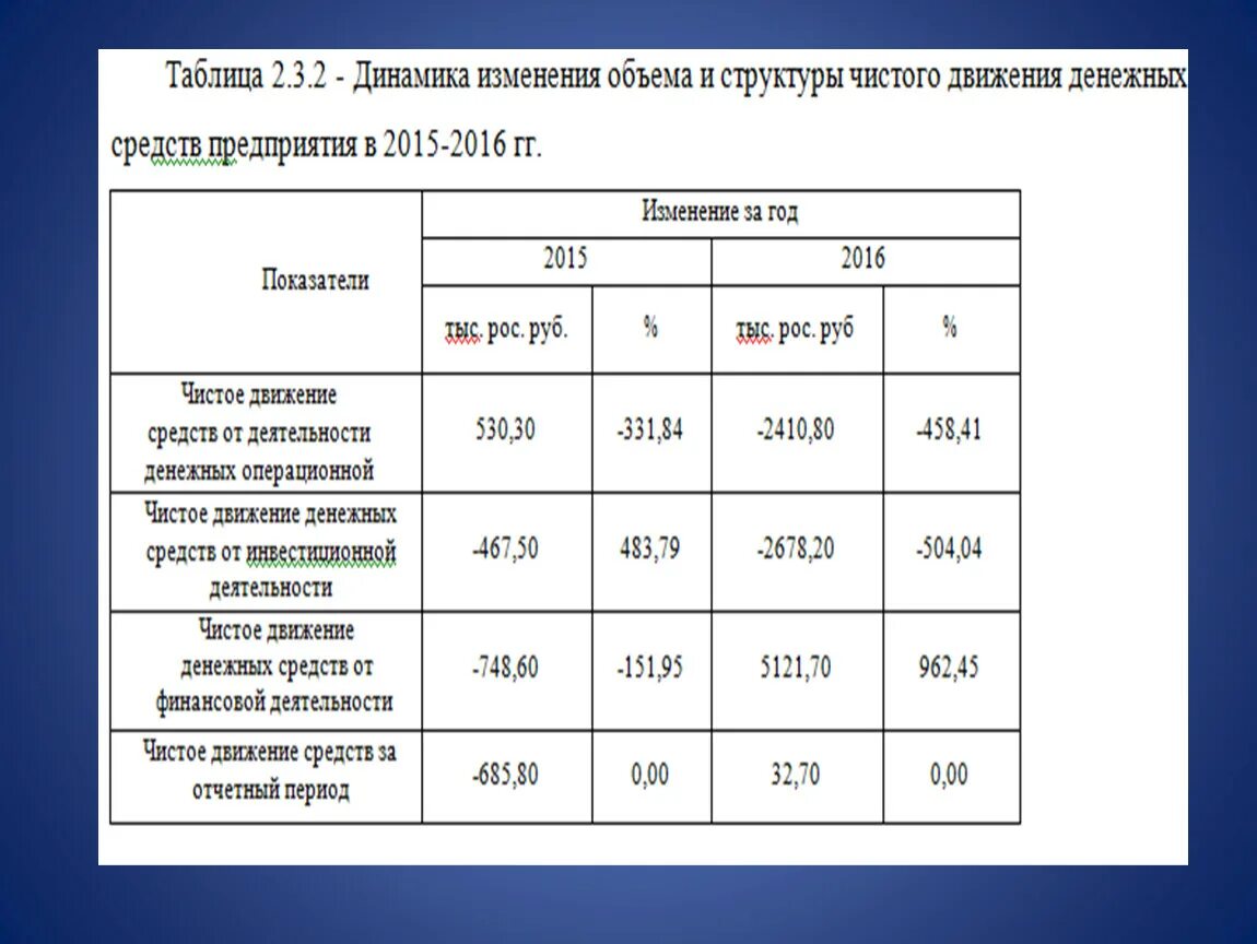 Анализ состава денежных средств предприятия таблица. Анализ эффективности использования денежных средств. Структура денежных средств организации. Анализ эффективности использования денежных средств организации. Анализ денежных средств курсовая работа