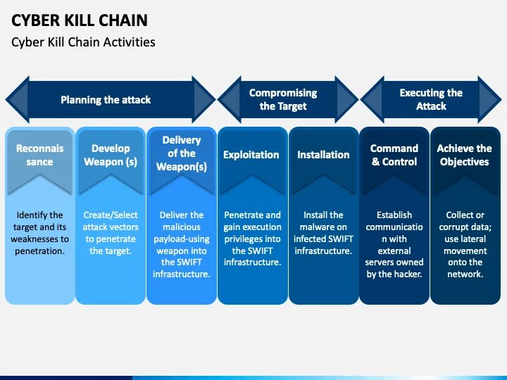 Cyber Kill Chain. Kill Chain цепочка. Модель Cyber Kill Chain. Этапы Cyber Kill Chain. Kill chain