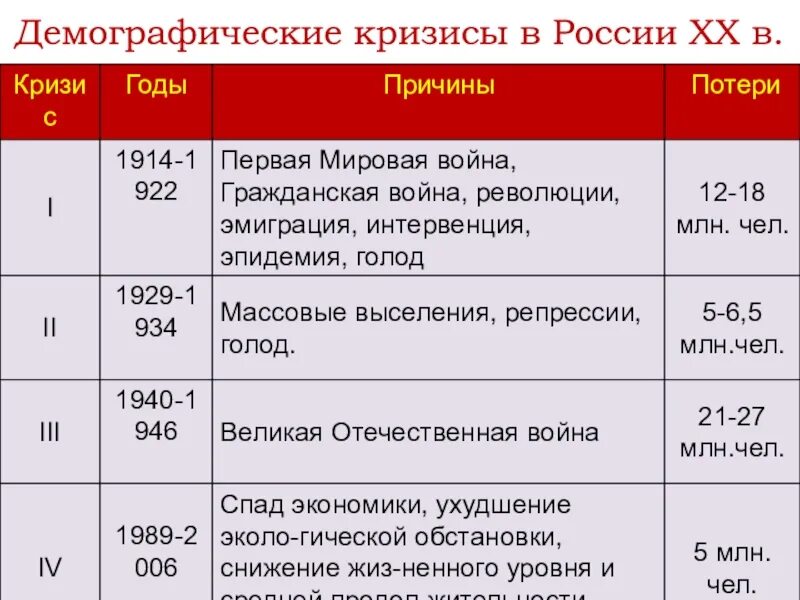 Демографический кризис. Демографический кризис в России. Демографический кризис в России 20 века. Демографические кризисы в России в 20 веке. Периоды демографических кризисов