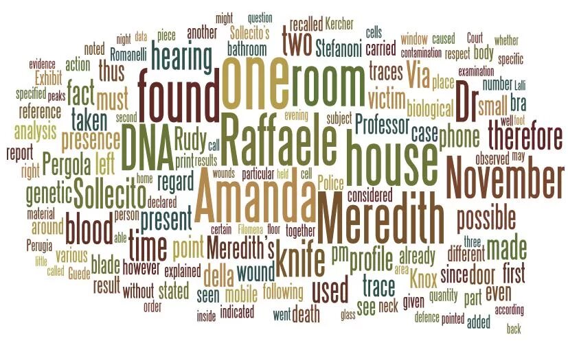 Word use frequency. Words of frequency.