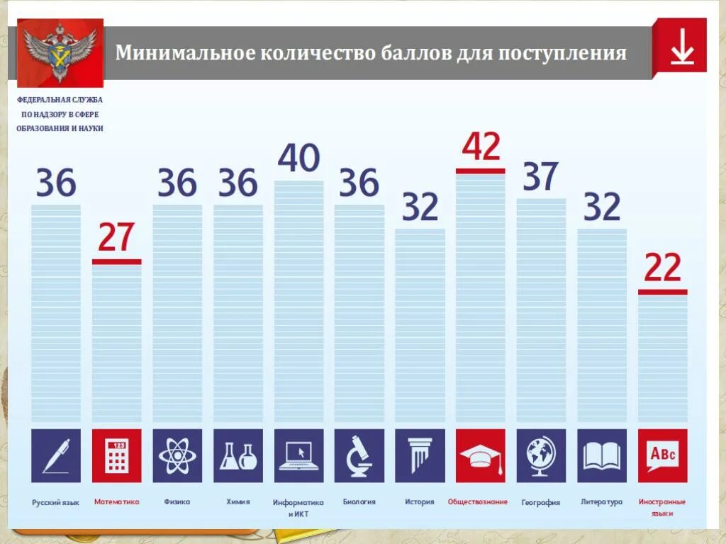 Сколько нужно набрать баллов чтобы сдать огэ