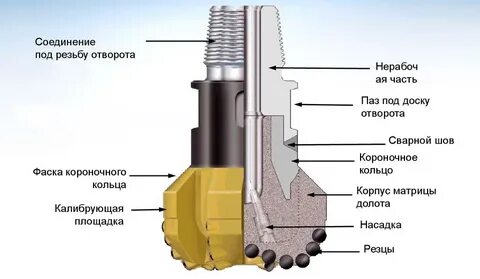 буровые долота виды