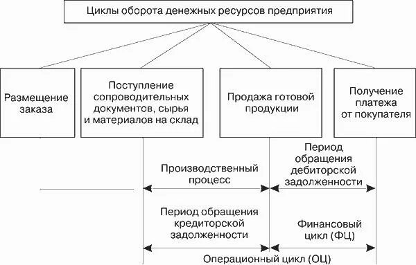 Оборот финансовых ресурсов. Финансовый оборот предприятия. этапы обращения денежных средств. этапы обращения денежных средств на предприятии. стадии обращения оборотных средств.