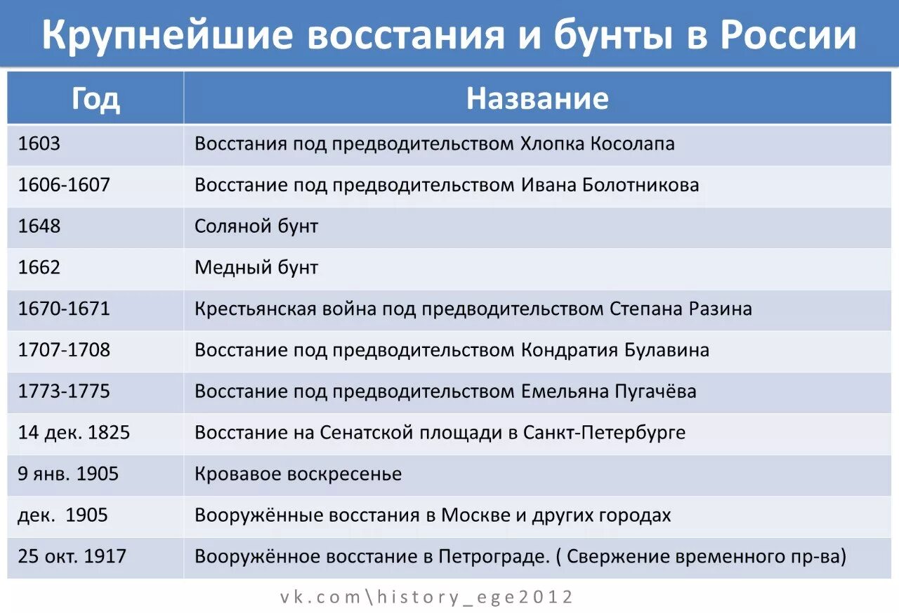 Даты событий 20 века. Восстания в истории России таблица ЕГЭ. Бунты в России таблица. Крупнейшие бунты в истории России. Восстания в 19 веке в России таблица.