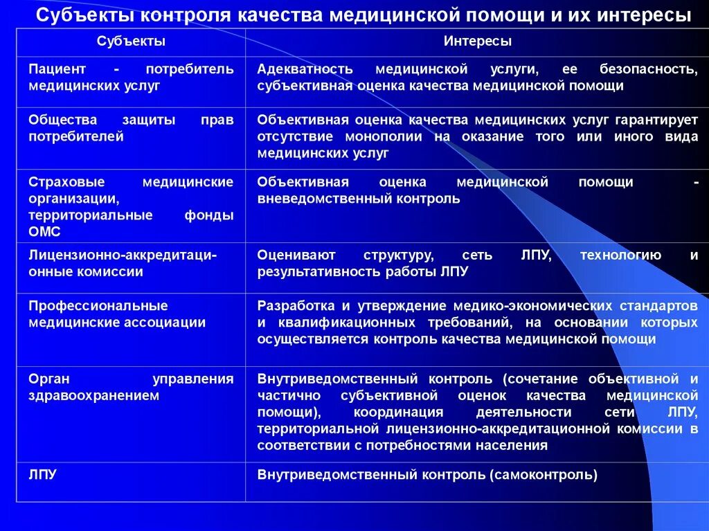 Контроль лечебных учреждений. Субъекты контролирующие качество мед.услуг. Контроль качества медицинской помощи. Субъекты медицинской помощи. Субъекты качества медицинской помощи.