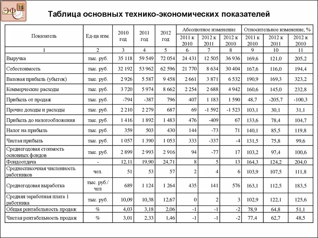 Сводная таблица по расчету экономических показателей. Основные технико-экономические показатели деятельности организации. Основные технико-экономические показатели деятельности фирмы. Основные экономические показатели предприятия таблица с формулами.