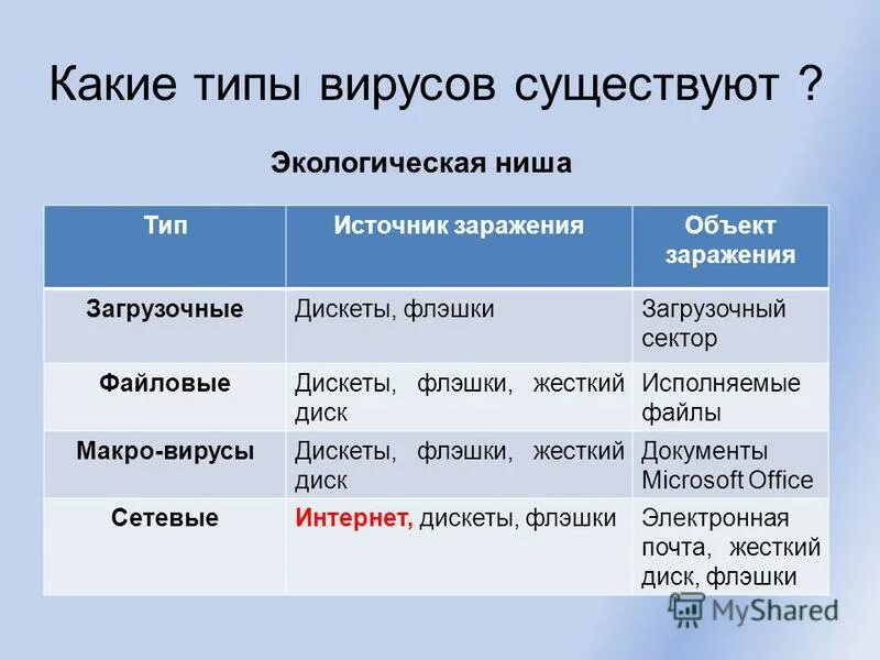 Виды противников. Какие типы вирусов бывают. Типы вирусов таблица. Виды компьютерных вирусов. Какие вирусы типы.