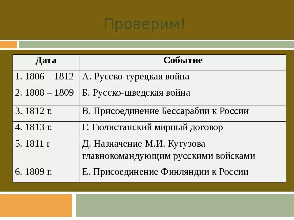 Основные события и даты 6 класс. 1806 События. Основные события войны 1812.