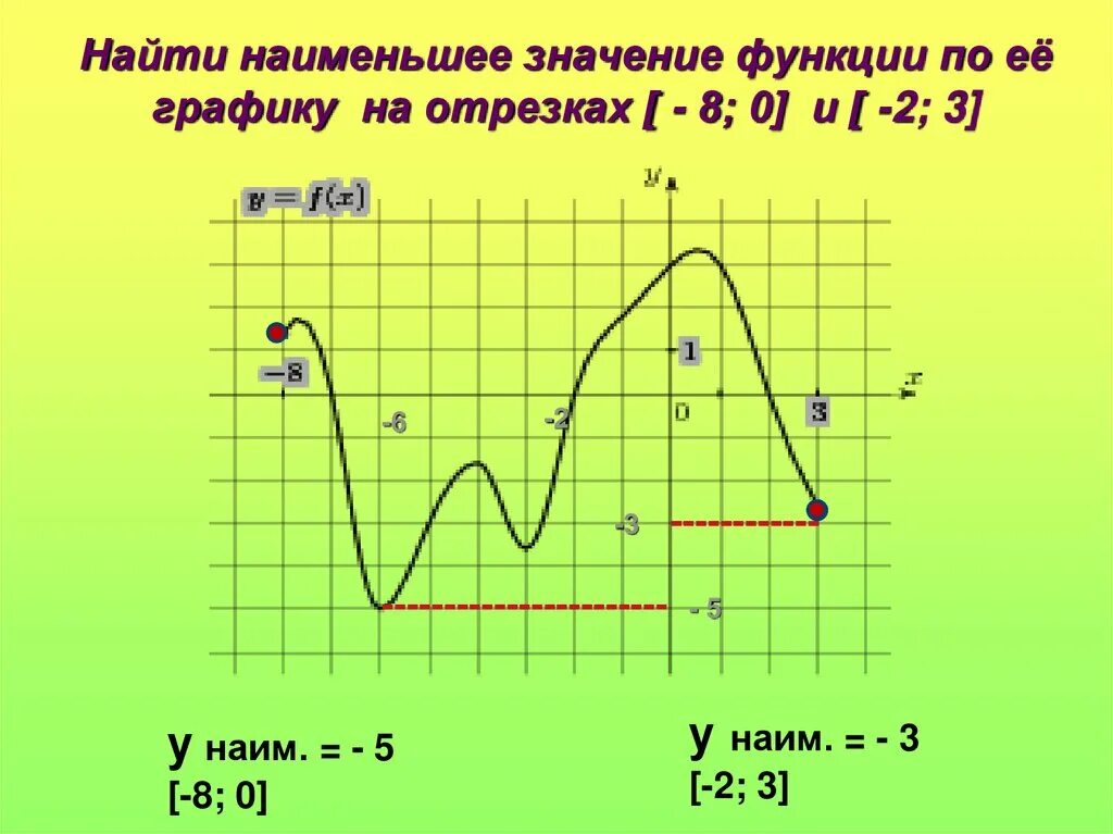 Найдите наибольшее и наименьшее значение функции на графике. Наибольшее и наименьшее значение функции по графику. Как найти наибольшее и наименьшее значение функции по графику. Наибольшее и наименьшее значение функции.