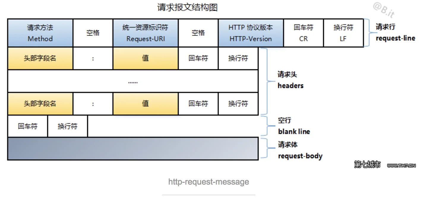 Reason for request. Структура строки status line. Uri запроса это. Http://http://http://http://http://http://http://http://http://http://http://http://http://. Header запроса.