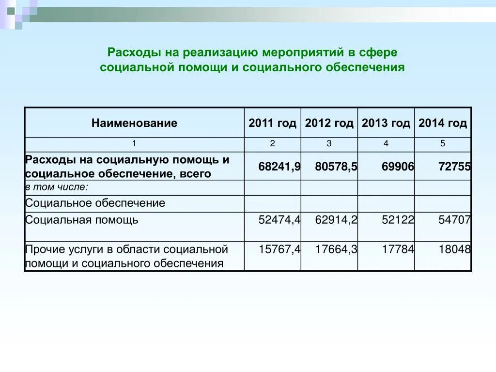 Затраты на реализацию мероприятий. Расходы на реализацию. Затраты на осуществление мероприятий. Расходы по социальному обеспечению. План расходов государственной социальной помощи.