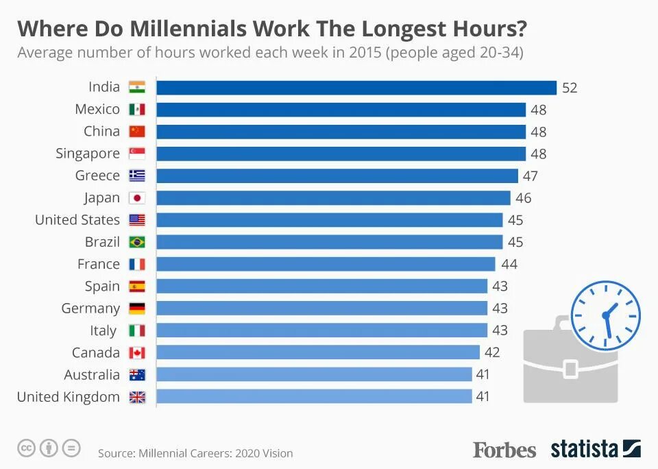On average hear. In average или on average. Work hours. Average number of hours worked per week task 1. Work hours per Country.