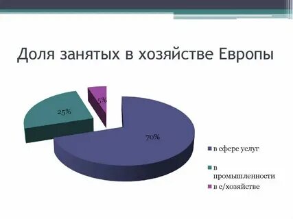 Рост доли сферы услуг в экономике