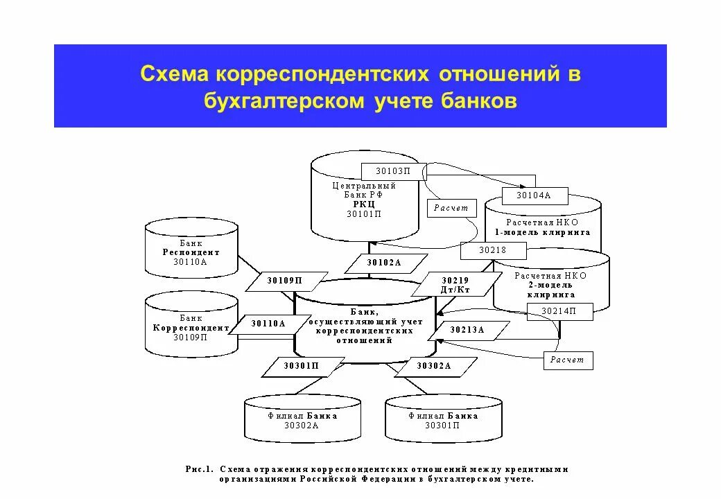 Бухгалтерский учет в банковских организациях. Схема взаимосвязи между счетами бухгалтерского учета. Корреспондентские отношения между банками схема. Схемы по схеме бух.учёт. Бухучет в схемах.