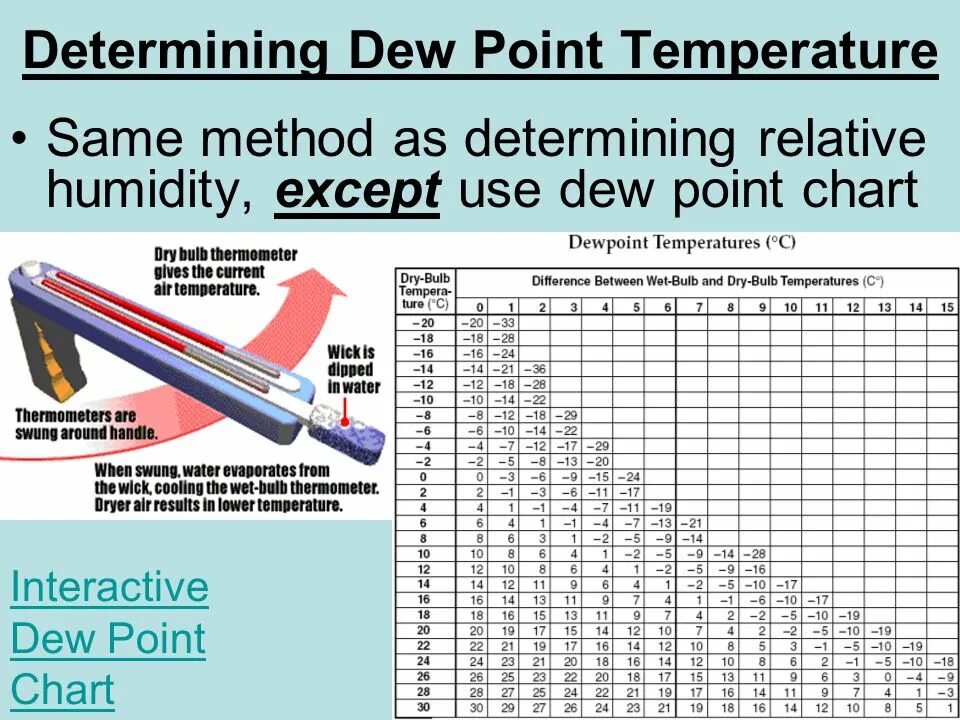 Dew point temperature. Dew point table. Water dew point. Dew перевод на русский. Dew point and temperature saturated air.