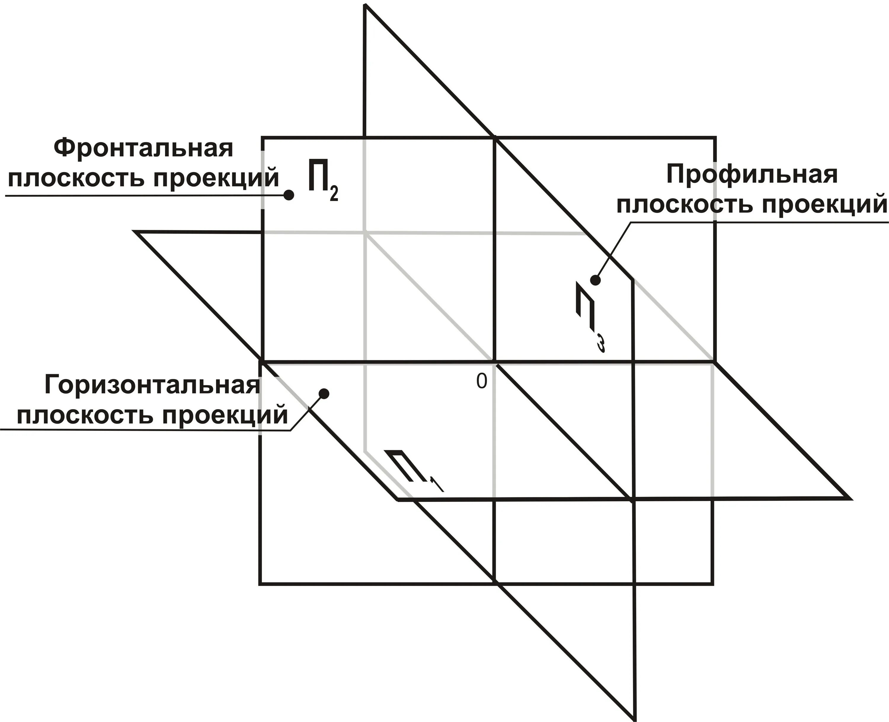 Горизонтальная фронтальная и профильная плоскости проекций. Горизонтальная проекция и фронтальная проекция на плоскость. Плоскости проекций v. 3 Плоскости проекции название. Плоскость проекции на которой получаем вид спереди