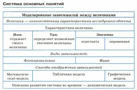 Линейная зависимость между величинами