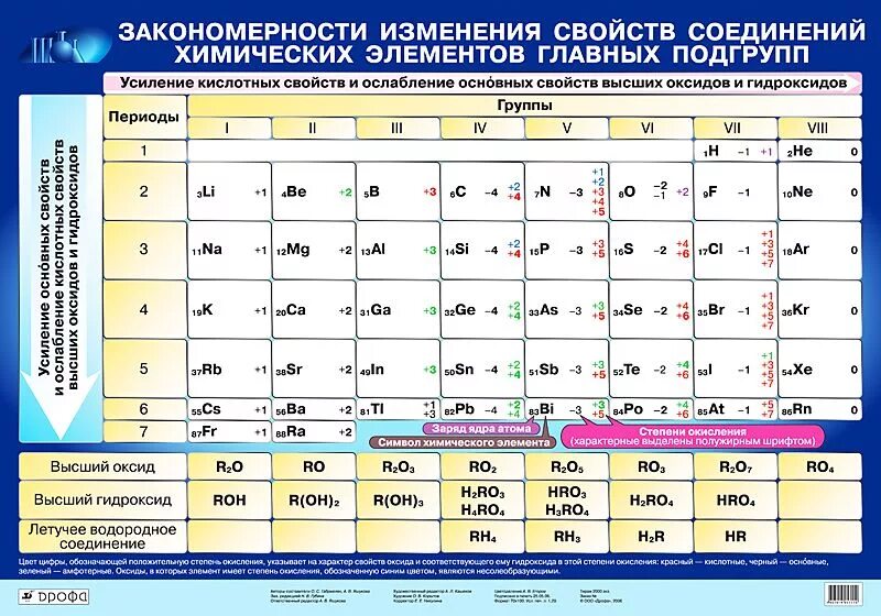 Увеличение свойств высшего гидроксида. Свойства химических элементов. Изменение свойств химических элементов. Характеристика и свойства химического элемента. Закономерности изменения свойств соединений.