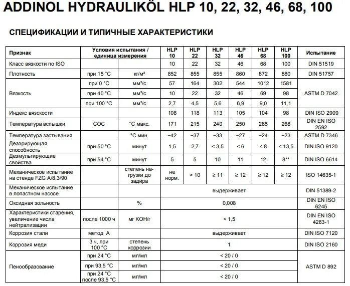 HLP 32 масло гидравлическое характеристики. Масло гидравлическое HVLP 46 вязкость. Характеристики гидравлического масла 32 и 46. HVLP 46 масло гидравлическое характеристики. Масло вязкость 32