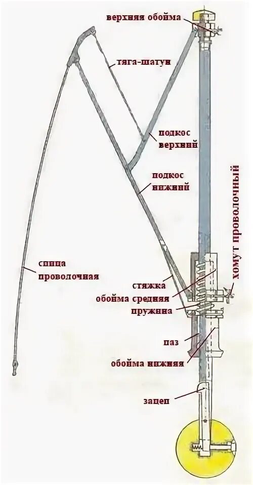 Строение зонтика. Устройство механизма открывания зонта автомата. Устройство зонта полуавтомата схема. Механизм полуавтомат зонтик схема. Строение зонтика автомата.