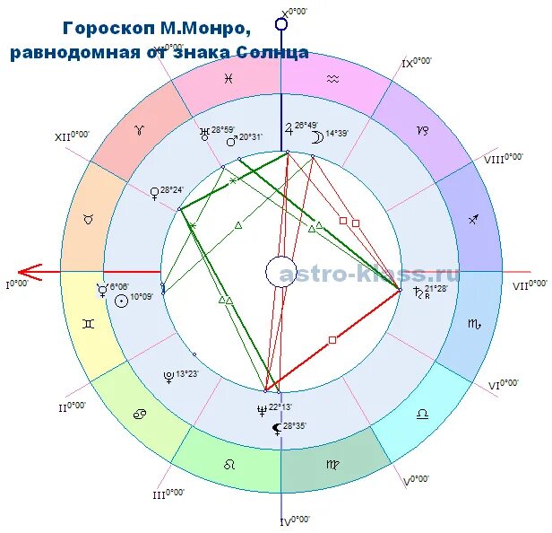 Таблица гороскопа. Равнодомная натальная карта. Астрологические таблицы предсказаний. Таблица солнечных знаков.