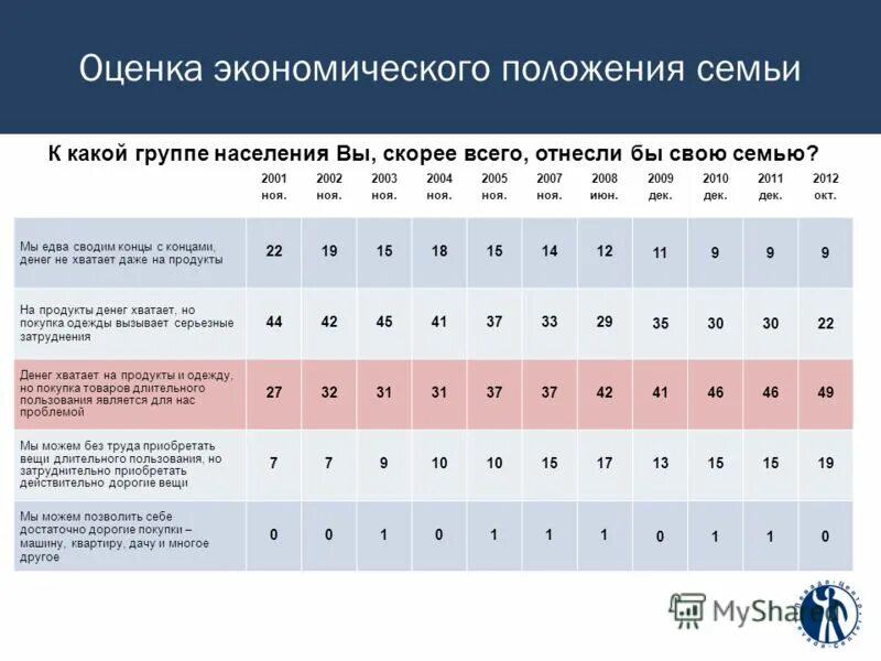 социально экономическое положение семьи