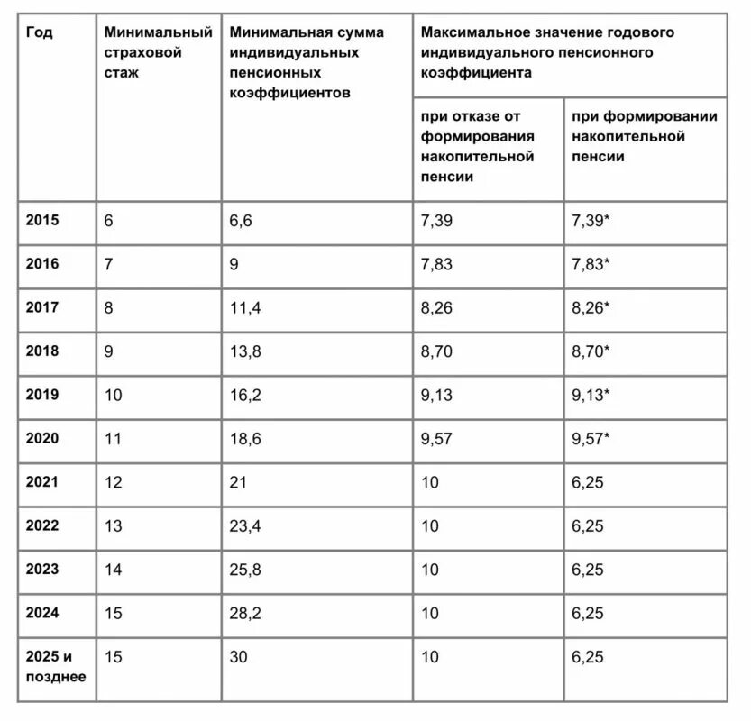 Добавить стаж к пенсии. Пенсионный коэффициент для выхода на пенсию. Как начисляется индивидуальный пенсионный коэффициент. Расчетная таблица пенсии. Таблица для расчета пенсионного коэффициента.