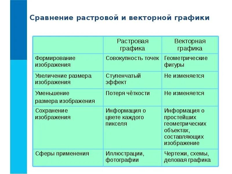 Что из перечисленного характеризует векторную графику