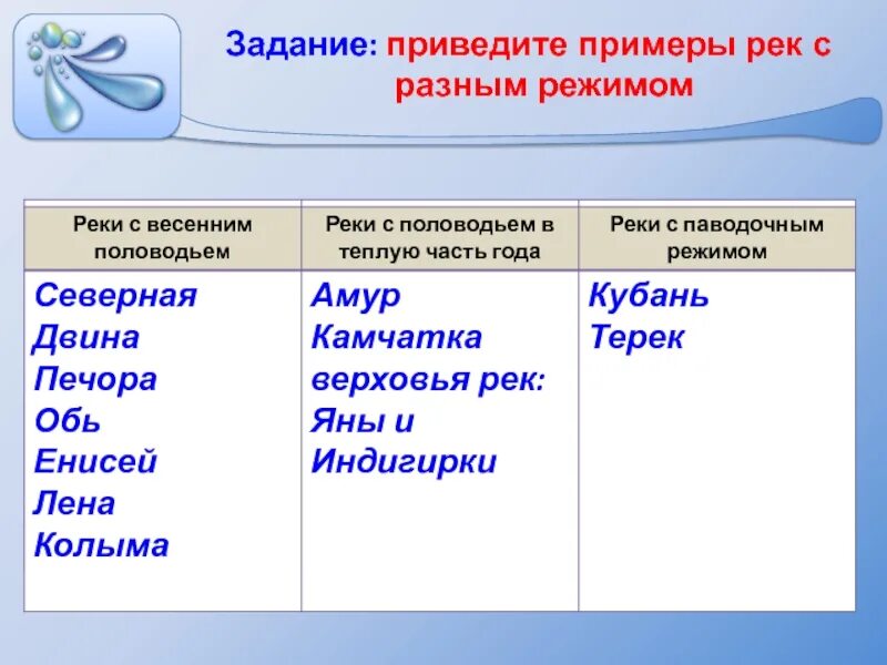 Сравнение особенностей режима и характера течения енисея. Примеры рек с разным режимом. привести примеры рек с разным режимом. реки с разными режимами. реки россии с разным режимом.
