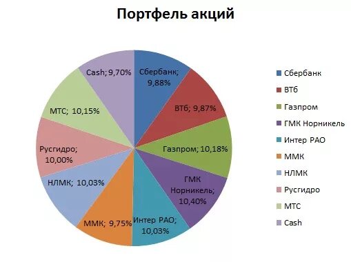 Инвестиционный портфель. Портфель акций пример. Сбалансированный портфель акций. Диаграмма типов личности. Составлю портфель акций