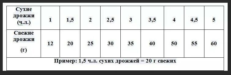 Соотношение прессованных дрожжей к сухим в граммах. Соотношение сухих и свежих дрожжей в граммах таблица. Пропорции сухих и свежих дрожжей. Соотношение сухих и прессованных дрожжей таблица.