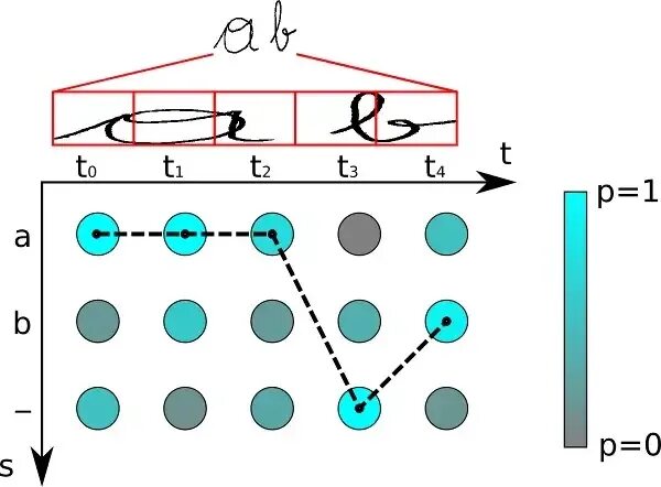 Матрица поворота. CTC loss function. Connectionist temporal classification. 2-Тензорное поле схема. Crossentropyloss