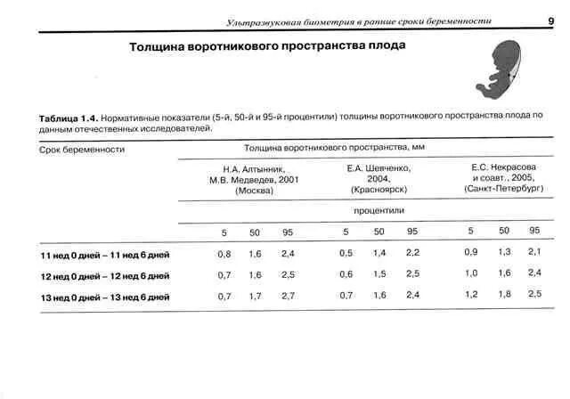 Толщина воротникового пространства 1 скрининг норма. Норма толщина воротникового пространства в 12 недель норма таблица. Толщина воротникового пространства в 12 недель норма. Воротниковое пространство в 13 недель норма таблица. Норма воротникового пространства в 13 недель