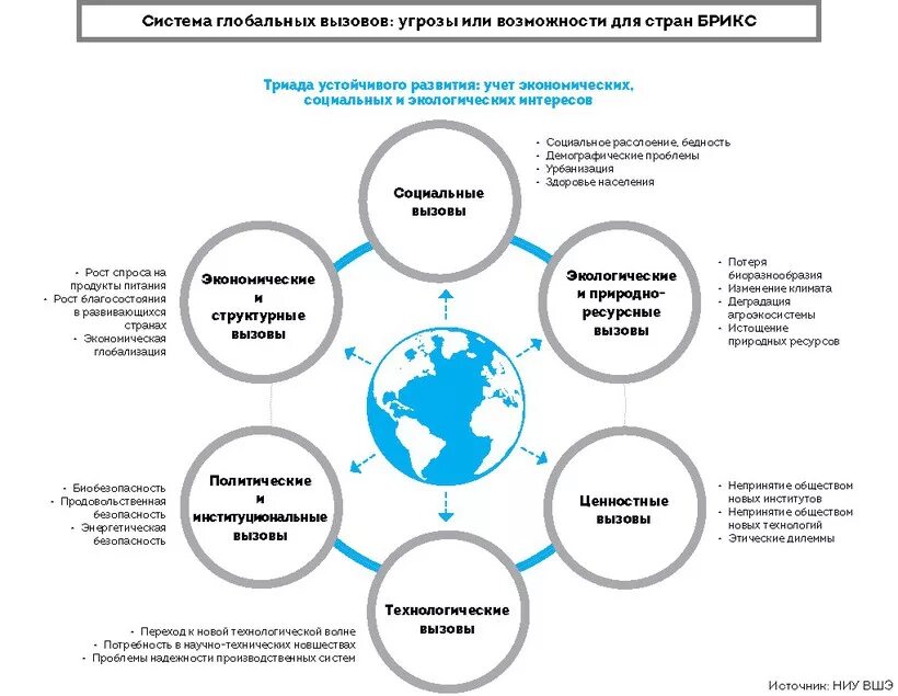 Вызовы российской экономике. Глобальные вызовы и угрозы. Глобальные вызовы современности. Глобальные политические вызовы современности. Угрозы и вызовы современного человечества.